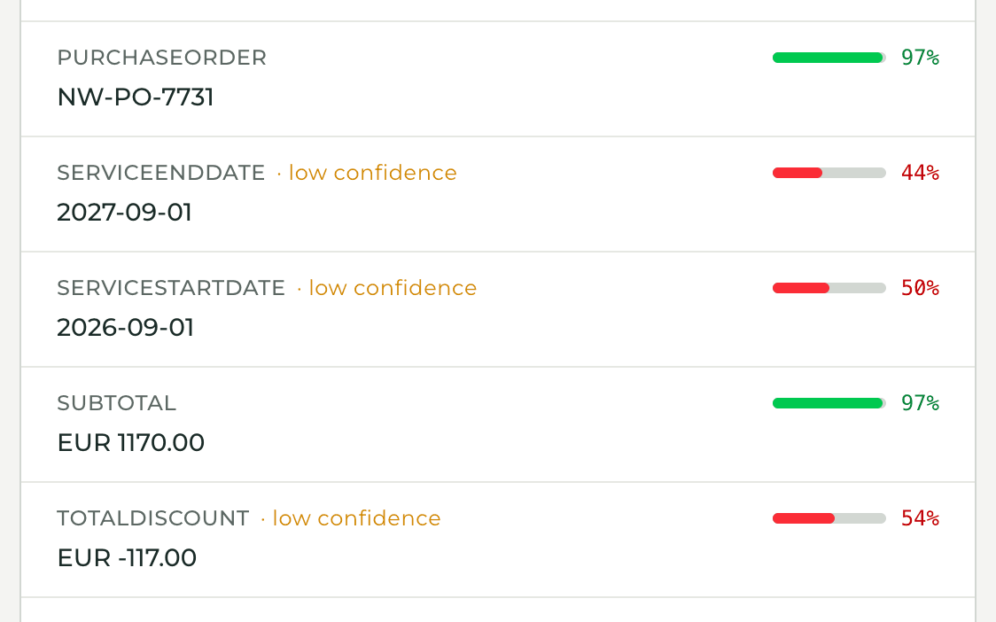 Extracted fields with confidence bars, low-confidence fields flagged